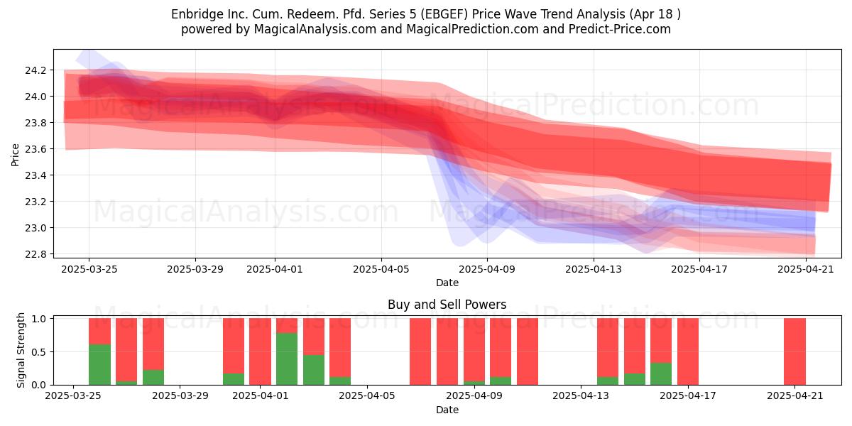  Enbridge Inc. Cum. Redeem. Pfd. Series 5 (EBGEF) Support and Resistance area (18 Apr) 