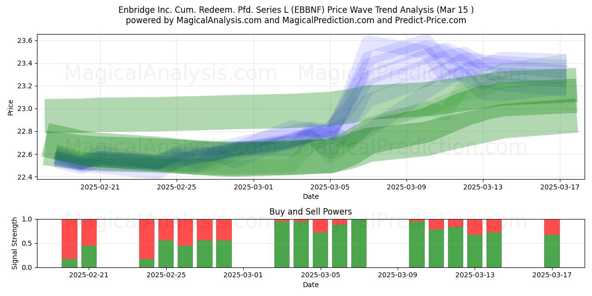 Enbridge Inc. Cum. Redeem. Pfd. Series L (EBBNF) Support and Resistance area (15 Mar) 