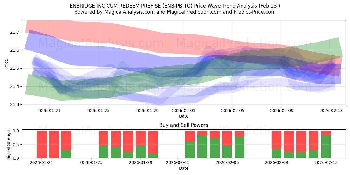  ENBRIDGE INC CUM REDEEM PREF SE (ENB-PB.TO) Support and Resistance area (12 Feb) 