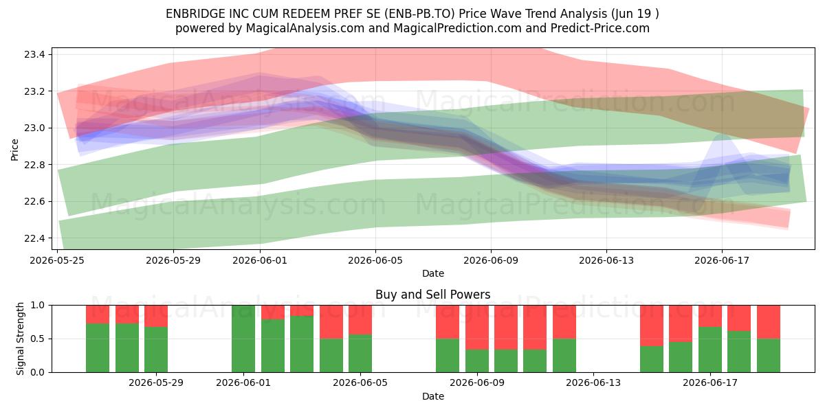  ENBRIDGE INC CUM REDEEM PREF SE (ENB-PB.TO) Support and Resistance area (18 Jun) 
