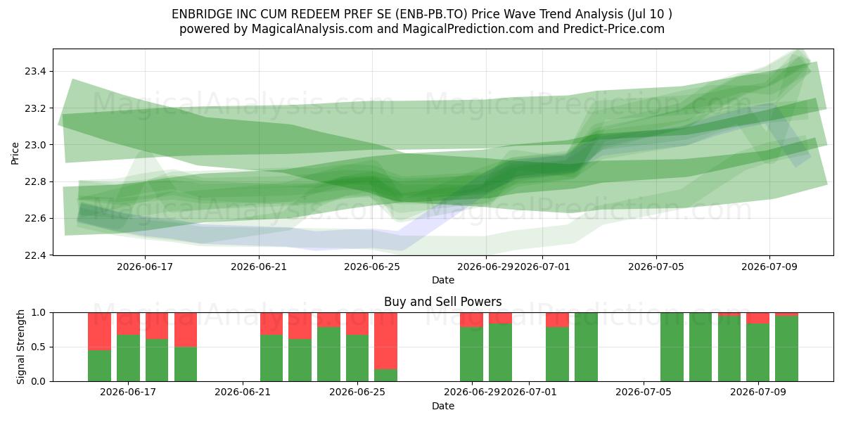  ENBRIDGE INC CUM REDEEM PREF SE (ENB-PB.TO) Support and Resistance area (09 Jul) 
