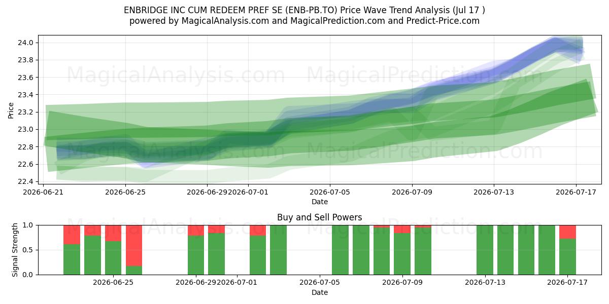  ENBRIDGE INC CUM REDEEM PREF SE (ENB-PB.TO) Support and Resistance area (16 Jul) 