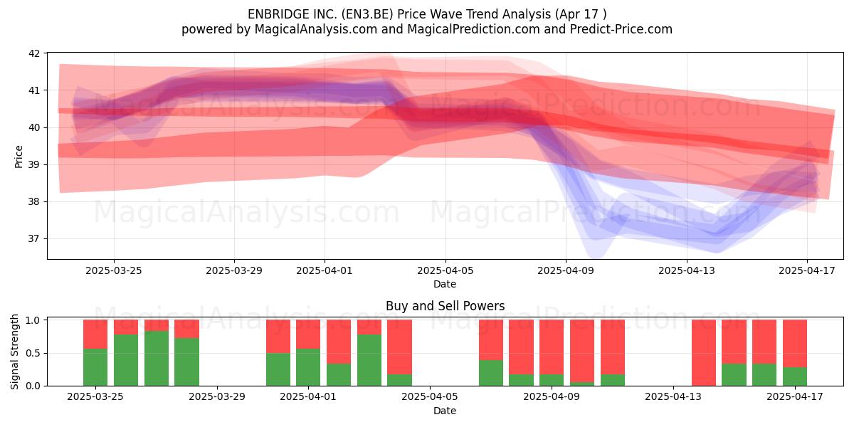  ENBRIDGE INC. (EN3.BE) Support and Resistance area (17 Apr) 