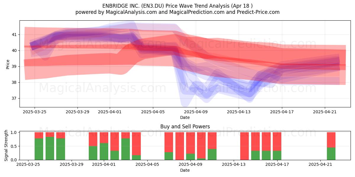  ENBRIDGE INC. (EN3.DU) Support and Resistance area (18 Apr) 