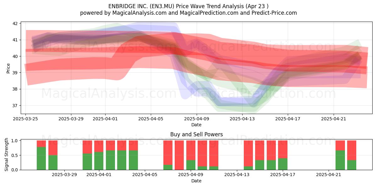  ENBRIDGE INC. (EN3.MU) Support and Resistance area (23 Apr) 