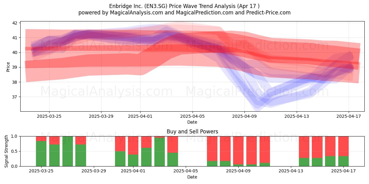  Enbridge Inc. (EN3.SG) Support and Resistance area (17 Apr) 