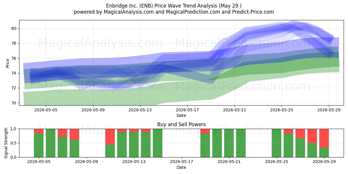  Enbridge Inc. (ENB) Support and Resistance area (28 May) 