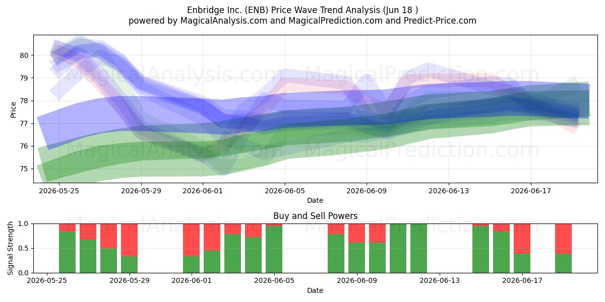  Enbridge Inc. (ENB) Support and Resistance area (17 Jun) 