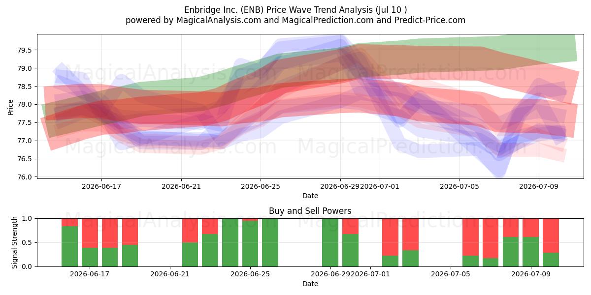  Enbridge Inc. (ENB) Support and Resistance area (09 Jul) 