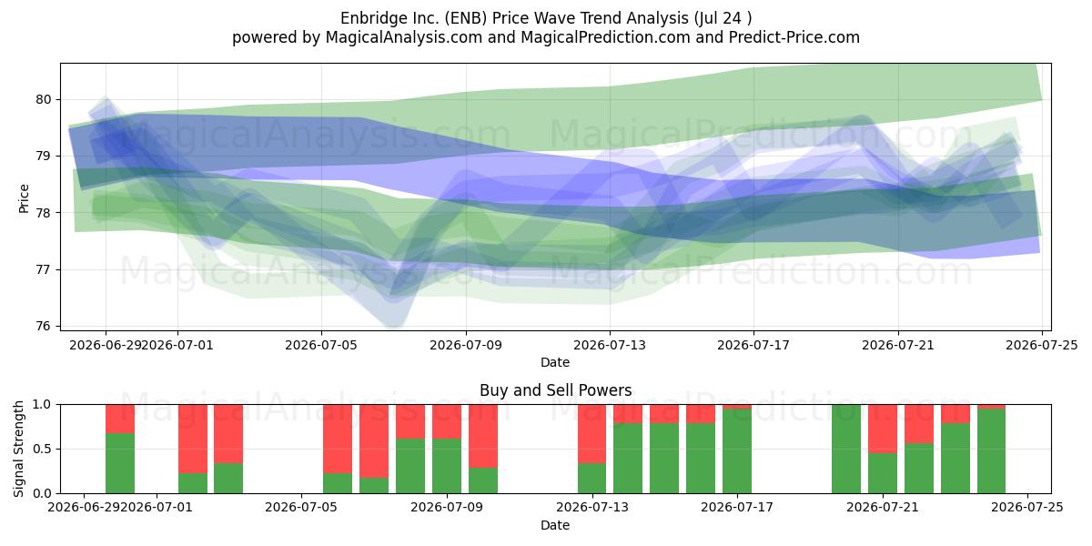  Enbridge Inc. (ENB) Support and Resistance area (23 Jul) 