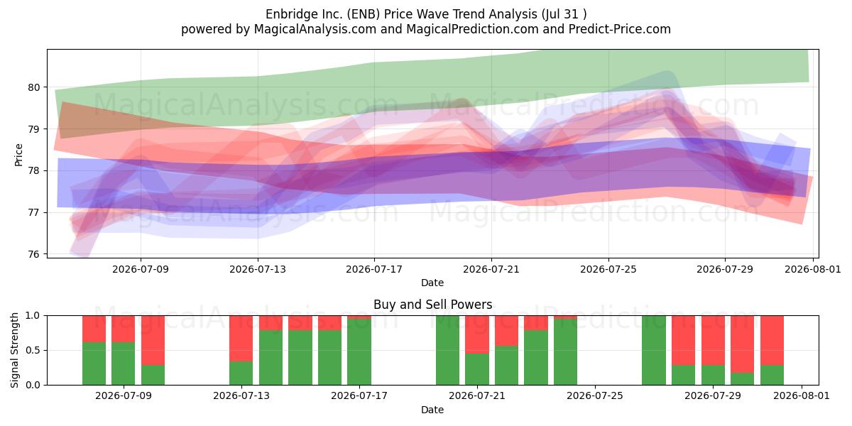  Enbridge Inc. (ENB) Support and Resistance area (30 Jul) 