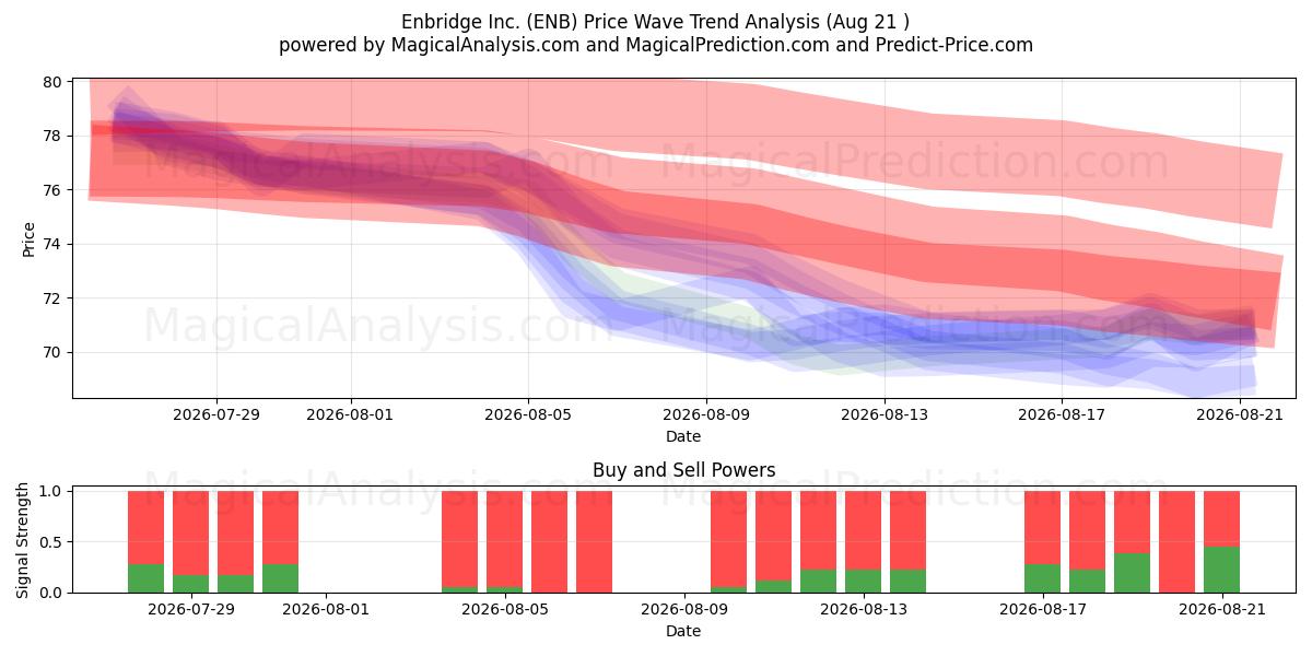  Enbridge Inc. (ENB) Support and Resistance area (20 Aug) 