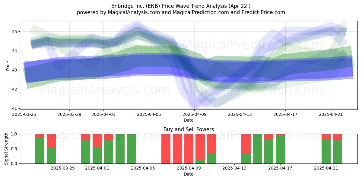  Enbridge Inc. (ENB) Support and Resistance area (22 Apr) 