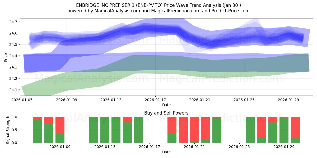 ENBRIDGE INC PREF SER 1 (ENB-PV.TO) Support and Resistance area (29 Jan) 