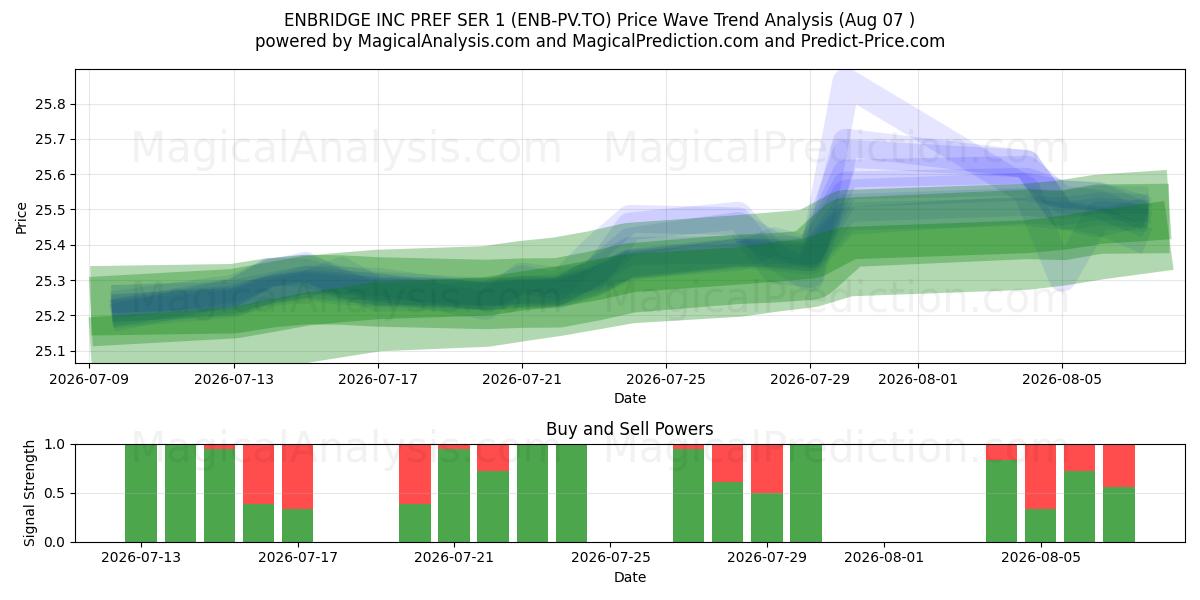  ENBRIDGE INC PREF SER 1 (ENB-PV.TO) Support and Resistance area (06 Aug) 