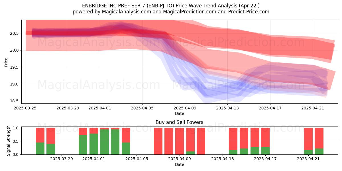  ENBRIDGE INC PREF SER 7 (ENB-PJ.TO) Support and Resistance area (22 Apr) 