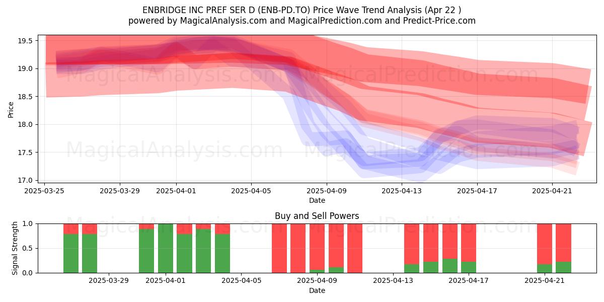  ENBRIDGE INC PREF SER D (ENB-PD.TO) Support and Resistance area (22 Apr) 