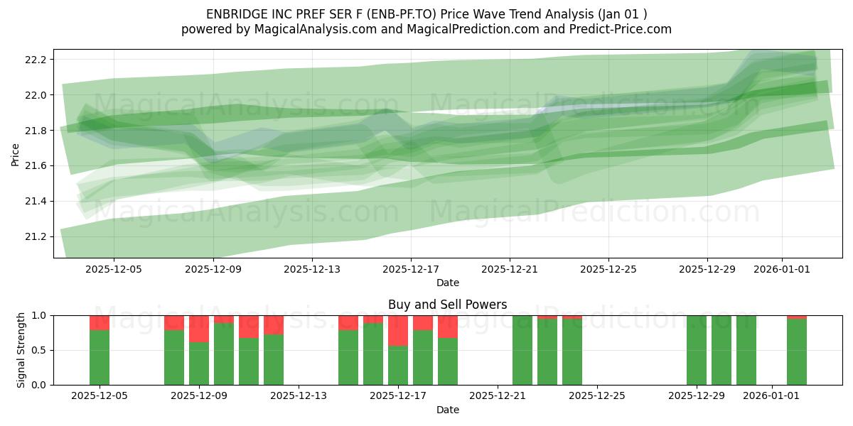  ENBRIDGE INC PREF SER F (ENB-PF.TO) Support and Resistance area (31 Dec) 