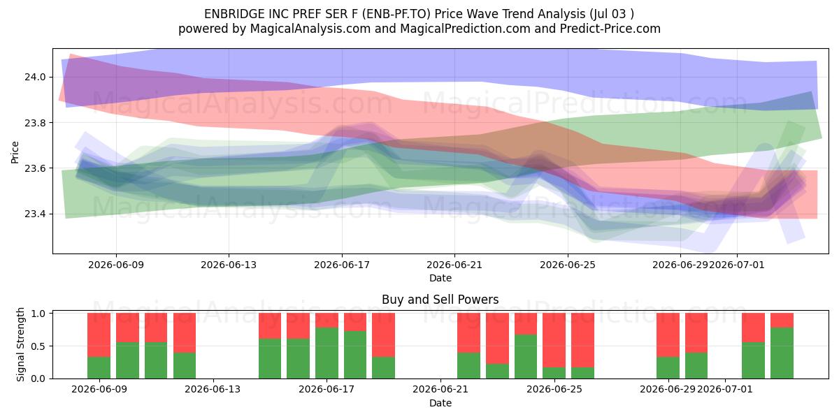  ENBRIDGE INC PREF SER F (ENB-PF.TO) Support and Resistance area (02 Jul) 