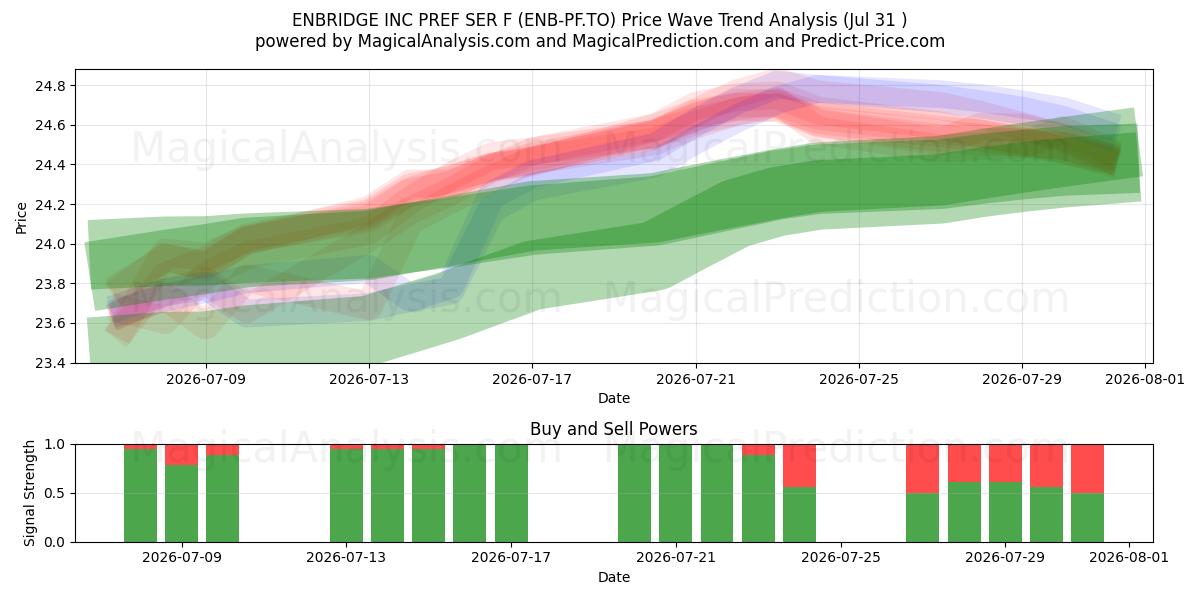  ENBRIDGE INC PREF SER F (ENB-PF.TO) Support and Resistance area (30 Jul) 