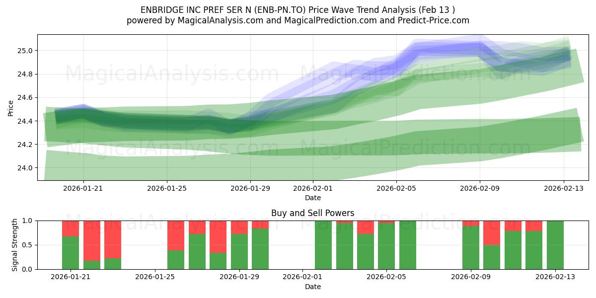  ENBRIDGE INC PREF SER N (ENB-PN.TO) Support and Resistance area (12 Feb) 