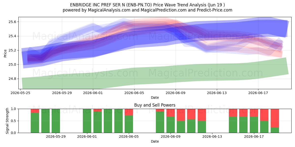  ENBRIDGE INC PREF SER N (ENB-PN.TO) Support and Resistance area (18 Jun) 