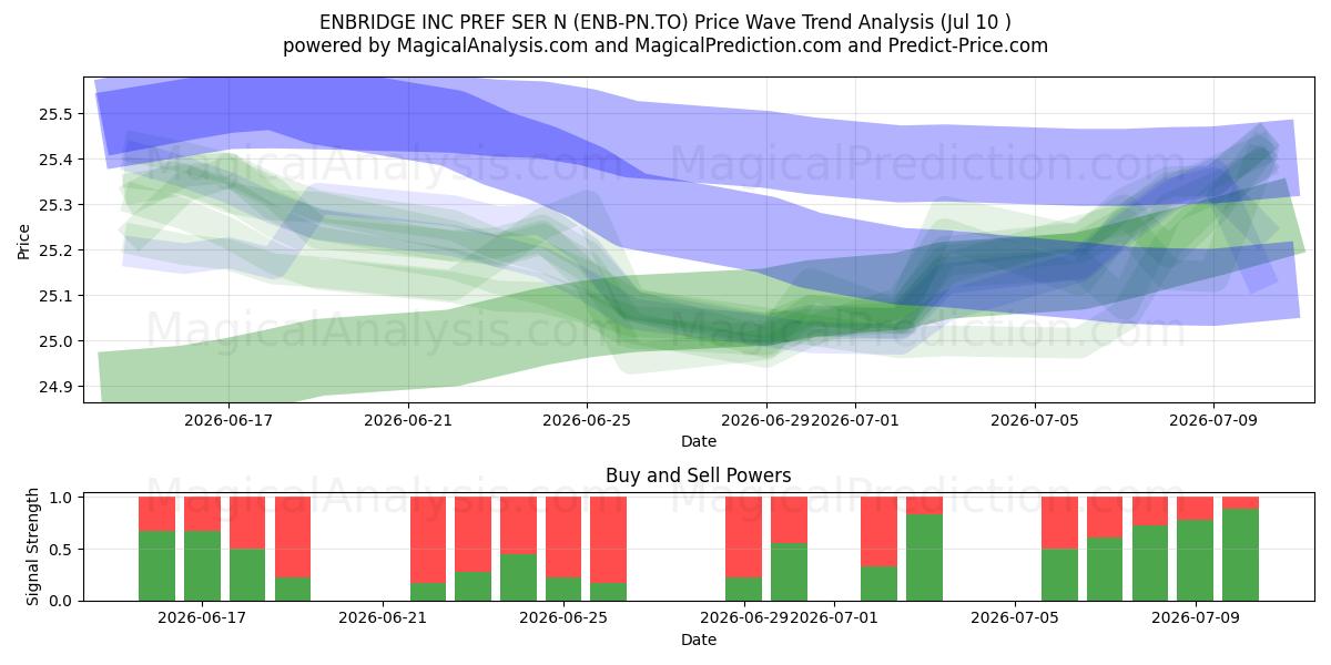  ENBRIDGE INC PREF SER N (ENB-PN.TO) Support and Resistance area (09 Jul) 