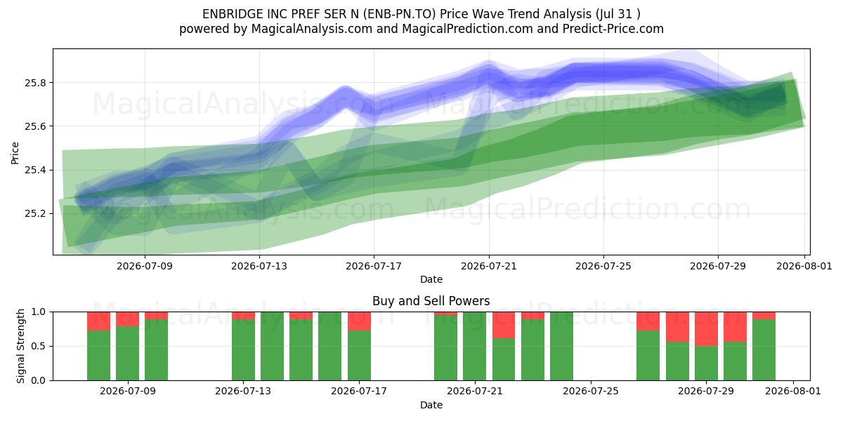  ENBRIDGE INC PREF SER N (ENB-PN.TO) Support and Resistance area (30 Jul) 