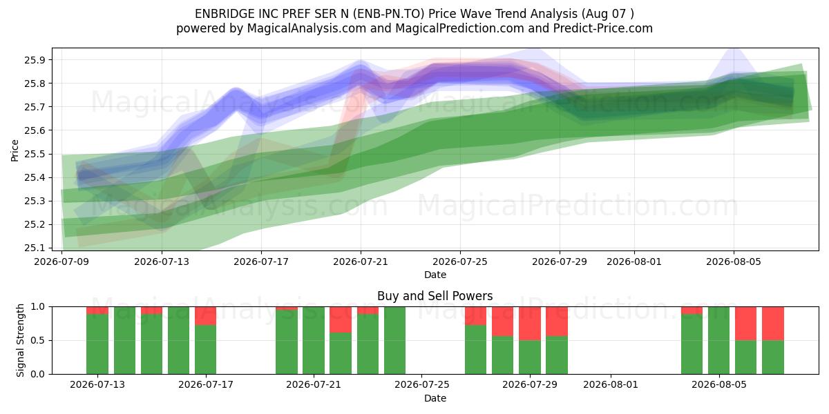  ENBRIDGE INC PREF SER N (ENB-PN.TO) Support and Resistance area (06 Aug) 