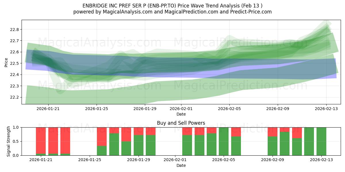  ENBRIDGE INC PREF SER P (ENB-PP.TO) Support and Resistance area (12 Feb) 