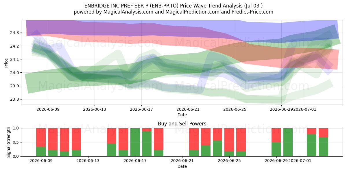  ENBRIDGE INC PREF SER P (ENB-PP.TO) Support and Resistance area (02 Jul) 