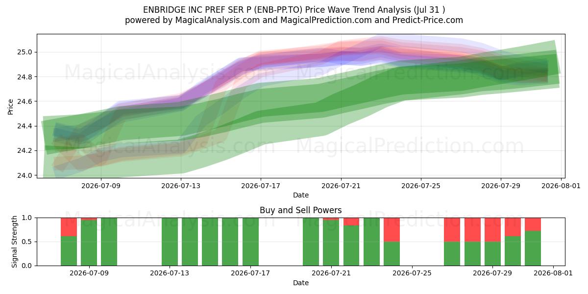  ENBRIDGE INC PREF SER P (ENB-PP.TO) Support and Resistance area (30 Jul) 