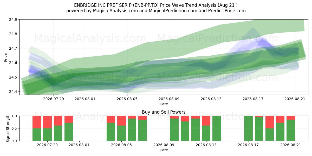  ENBRIDGE INC PREF SER P (ENB-PP.TO) Support and Resistance area (20 Aug) 
