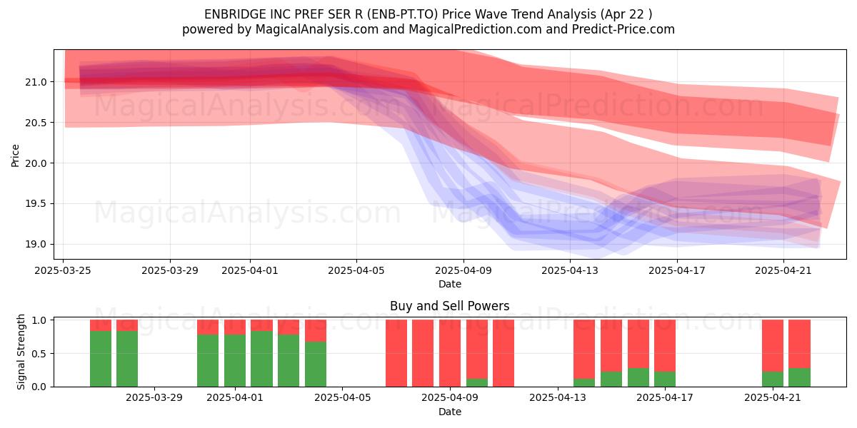  ENBRIDGE INC PREF SER R (ENB-PT.TO) Support and Resistance area (22 Apr) 