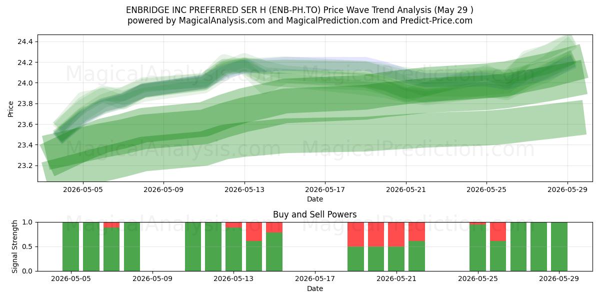  ENBRIDGE INC PREFERRED SER H (ENB-PH.TO) Support and Resistance area (28 May) 