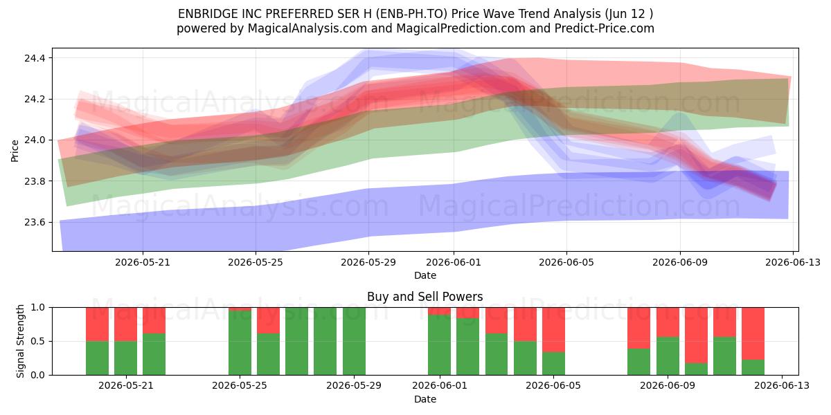  ENBRIDGE INC PREFERRED SER H (ENB-PH.TO) Support and Resistance area (11 Jun) 