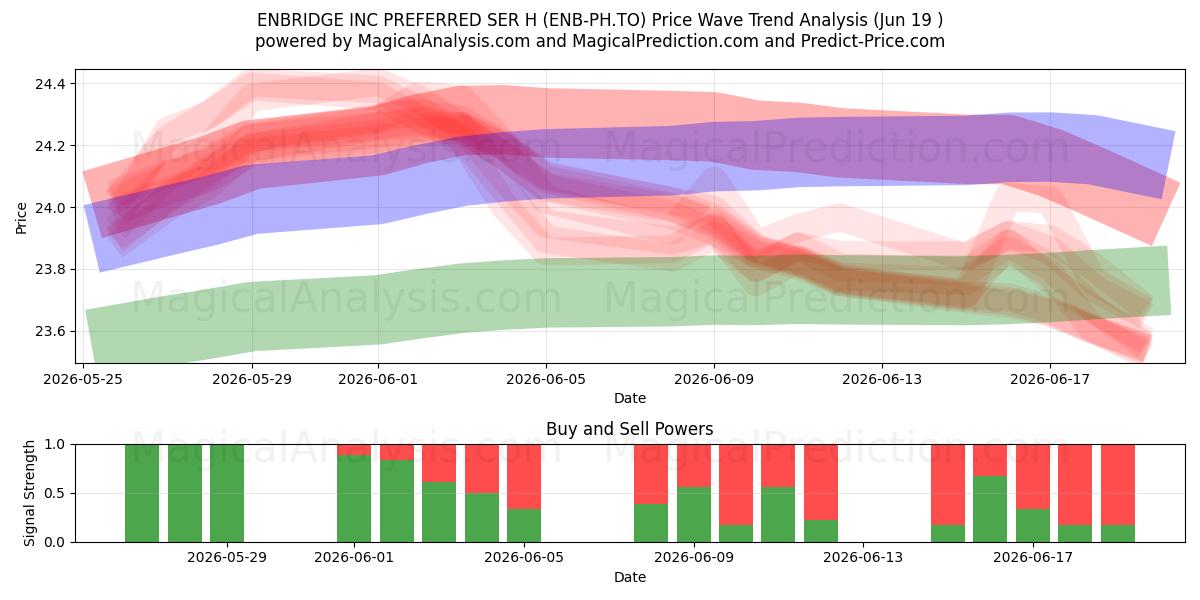  ENBRIDGE INC PREFERRED SER H (ENB-PH.TO) Support and Resistance area (18 Jun) 