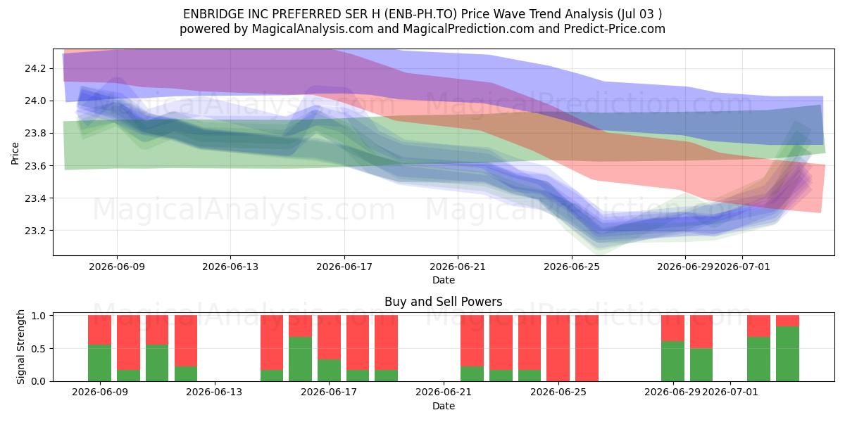  ENBRIDGE INC PREFERRED SER H (ENB-PH.TO) Support and Resistance area (02 Jul) 