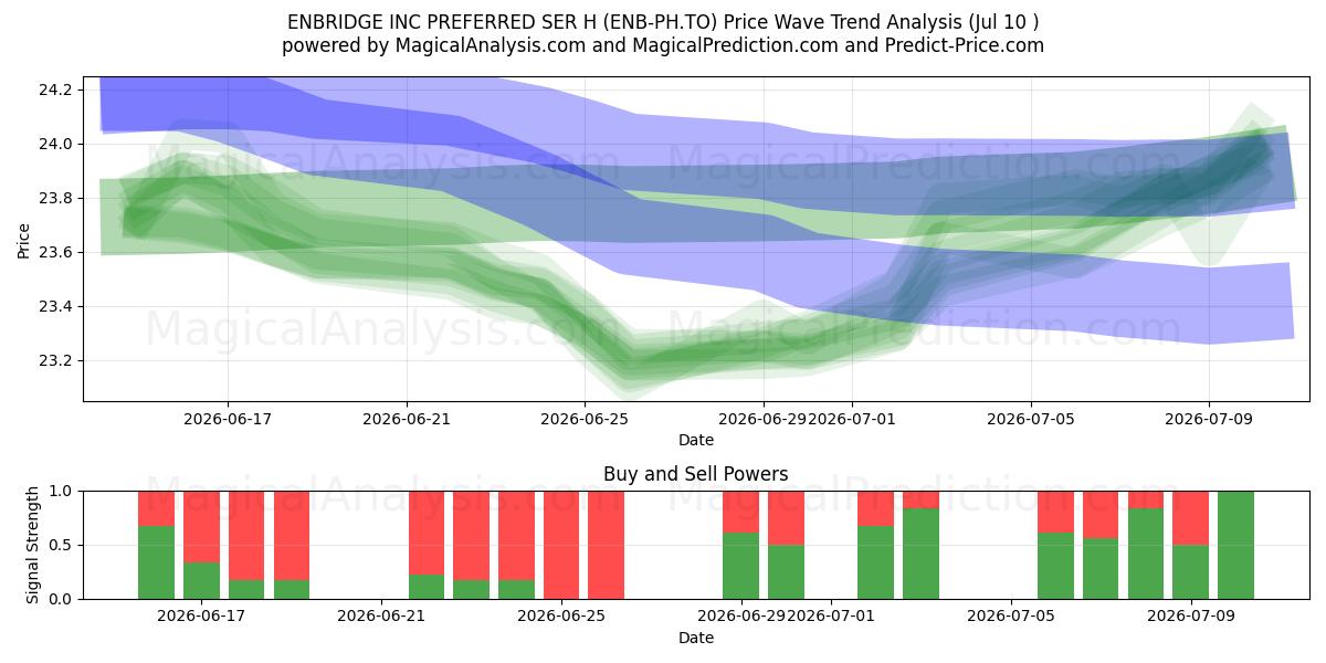  ENBRIDGE INC PREFERRED SER H (ENB-PH.TO) Support and Resistance area (09 Jul) 