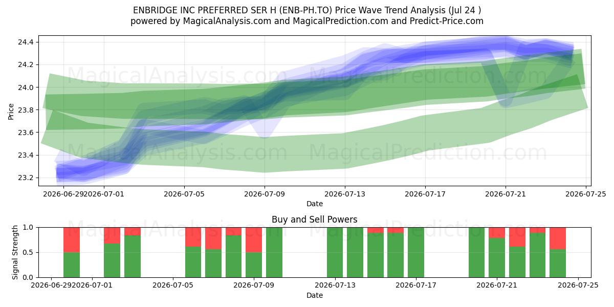  ENBRIDGE INC PREFERRED SER H (ENB-PH.TO) Support and Resistance area (23 Jul) 
