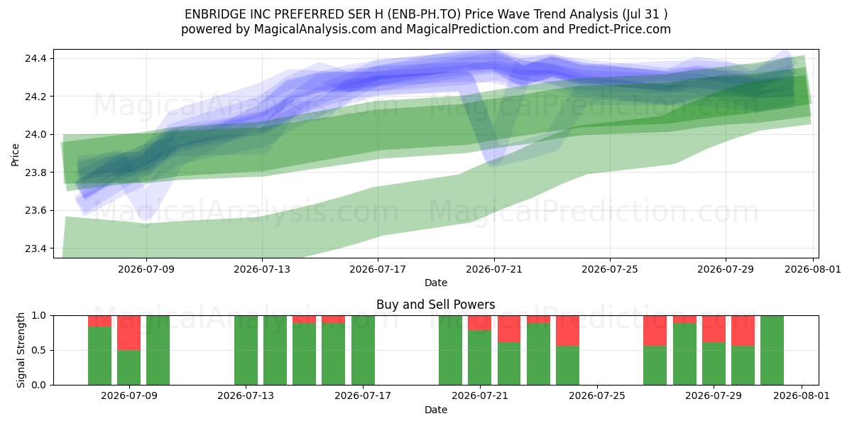  ENBRIDGE INC PREFERRED SER H (ENB-PH.TO) Support and Resistance area (30 Jul) 