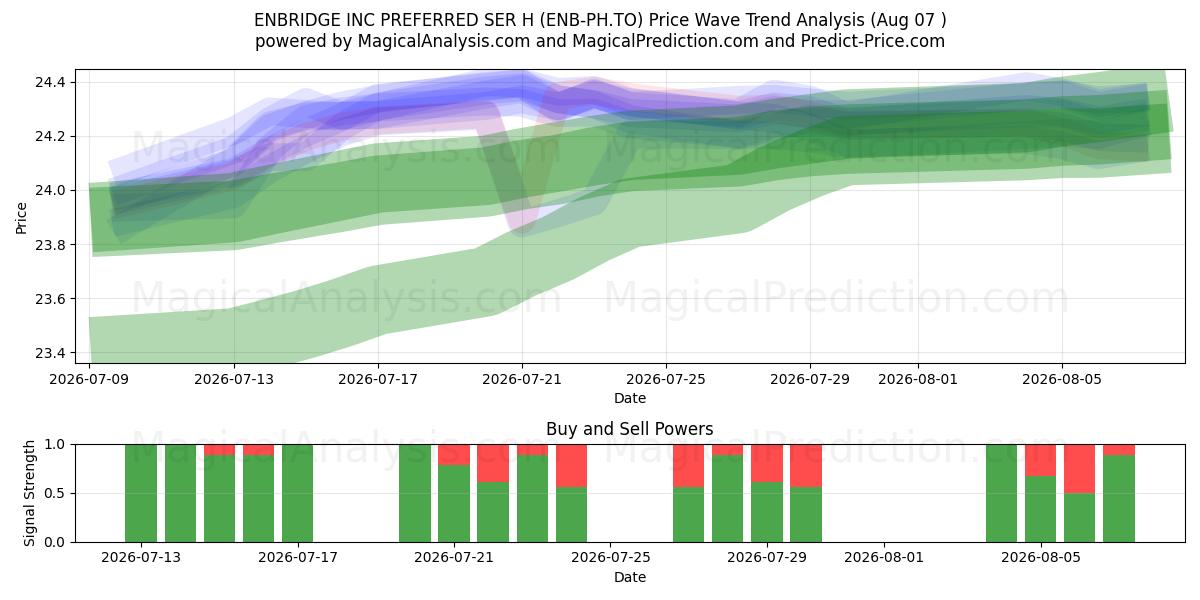  ENBRIDGE INC PREFERRED SER H (ENB-PH.TO) Support and Resistance area (06 Aug) 