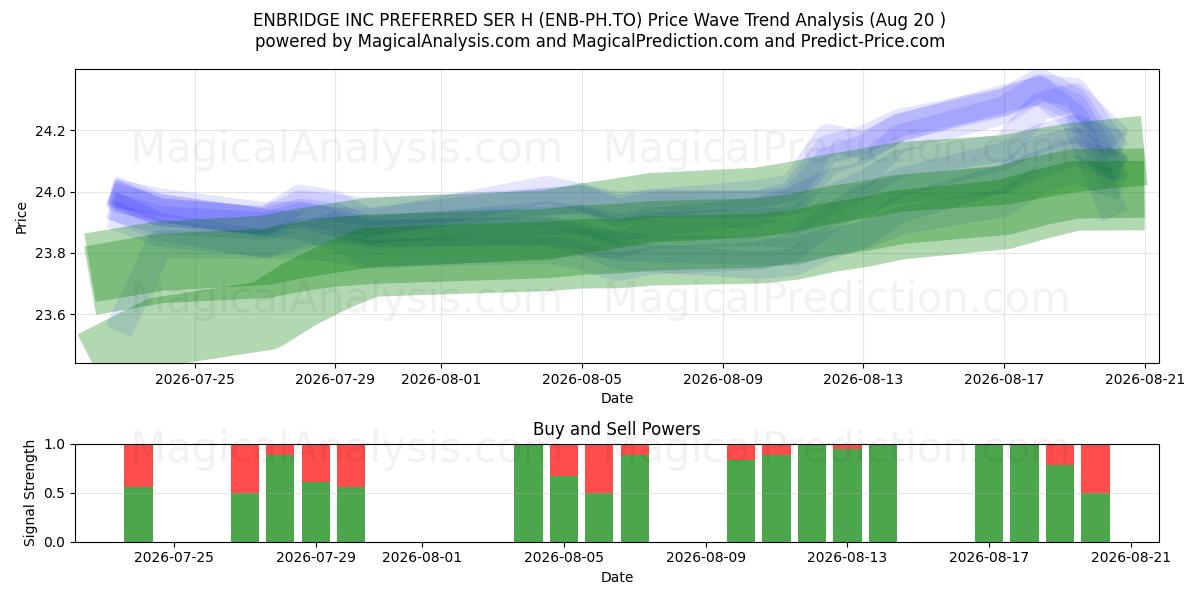  ENBRIDGE INC PREFERRED SER H (ENB-PH.TO) Support and Resistance area (19 Aug) 