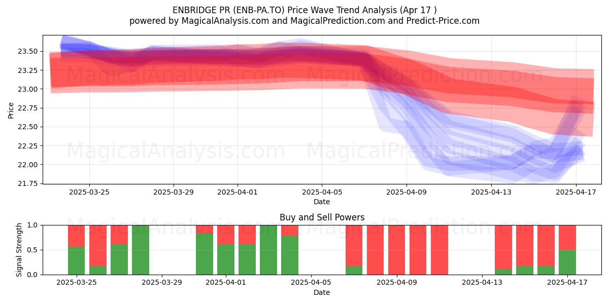  ENBRIDGE PR (ENB-PA.TO) Support and Resistance area (17 Apr) 