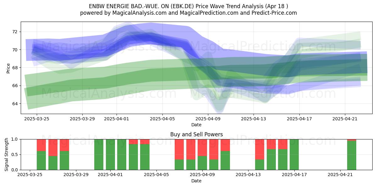  ENBW ENERGIE BAD.-WUE. ON (EBK.DE) Support and Resistance area (18 Apr) 