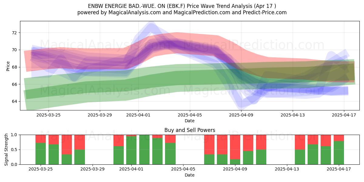  ENBW ENERGIE BAD.-WUE. ON (EBK.F) Support and Resistance area (17 Apr) 