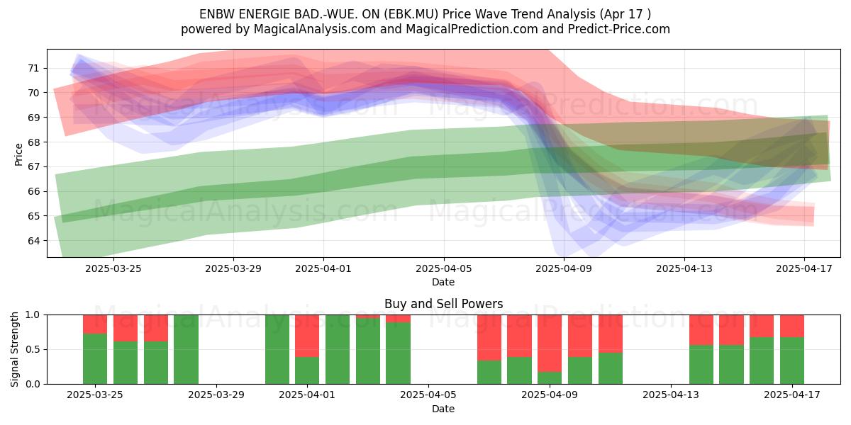  ENBW ENERGIE BAD.-WUE. ON (EBK.MU) Support and Resistance area (17 Apr) 
