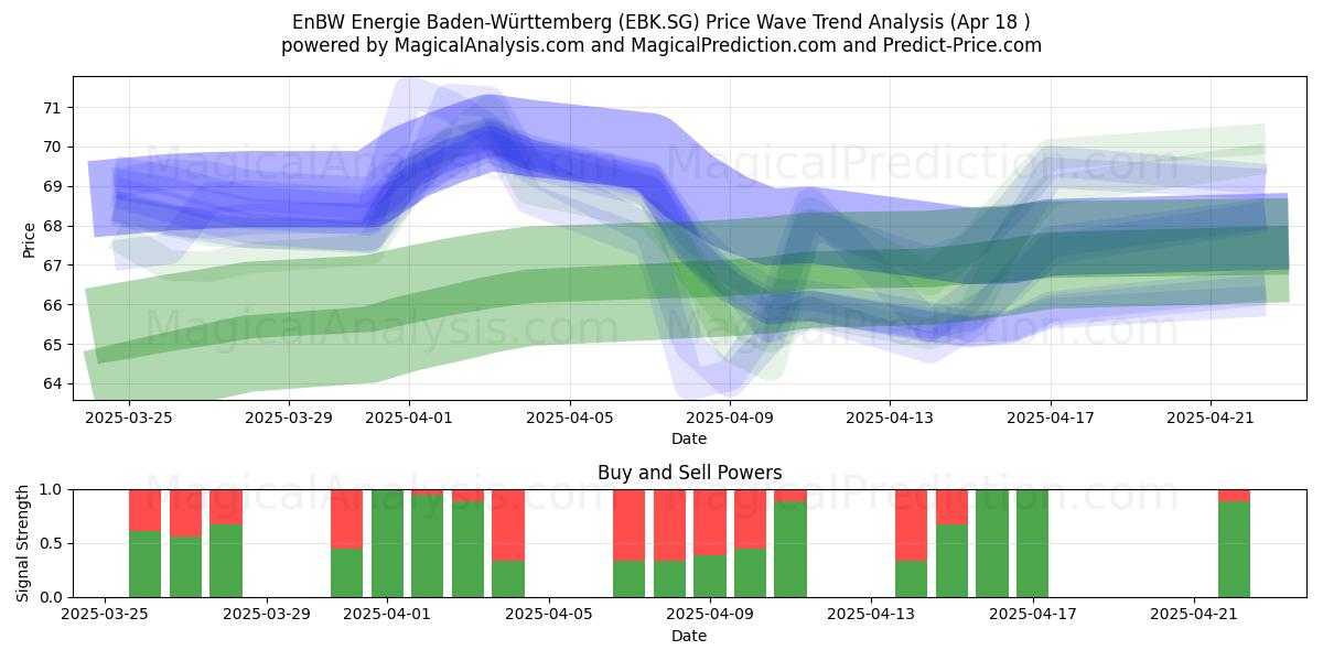  EnBW Energie Baden-Württemberg (EBK.SG) Support and Resistance area (18 Apr) 