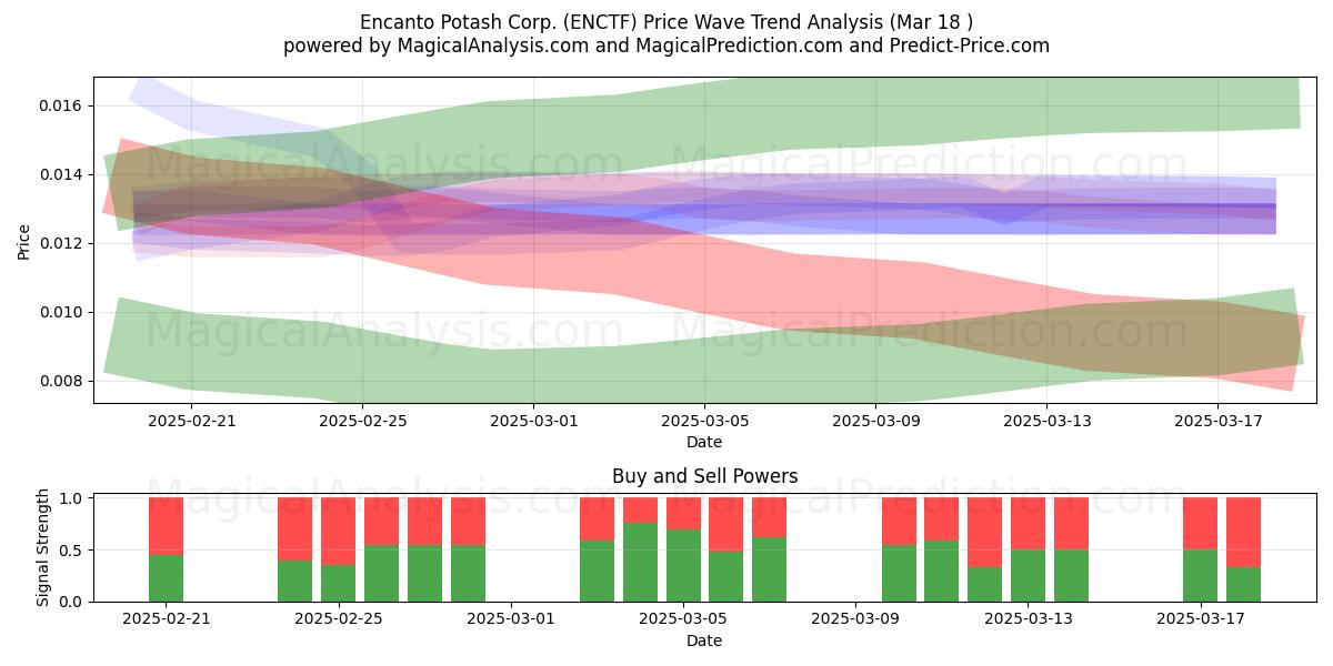  Encanto Potash Corp. (ENCTF) Support and Resistance area (18 Mar) 