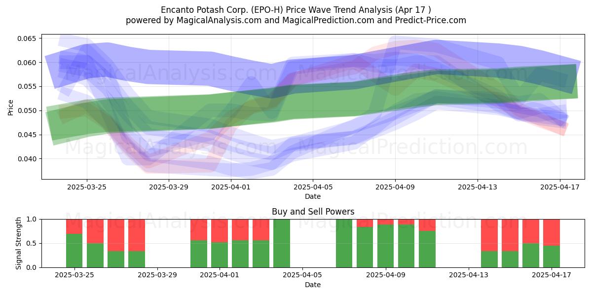  Encanto Potash Corp. (EPO-H) Support and Resistance area (17 Apr) 